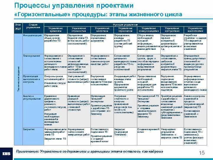 Этапы управления мероприятием. PMBOK стадии жизненного цикла проекта. Основные процессы управления проектами таблица. Сводная таблица процессов на этапах жизненного цикла продукции. Основные этапы управления проектами.