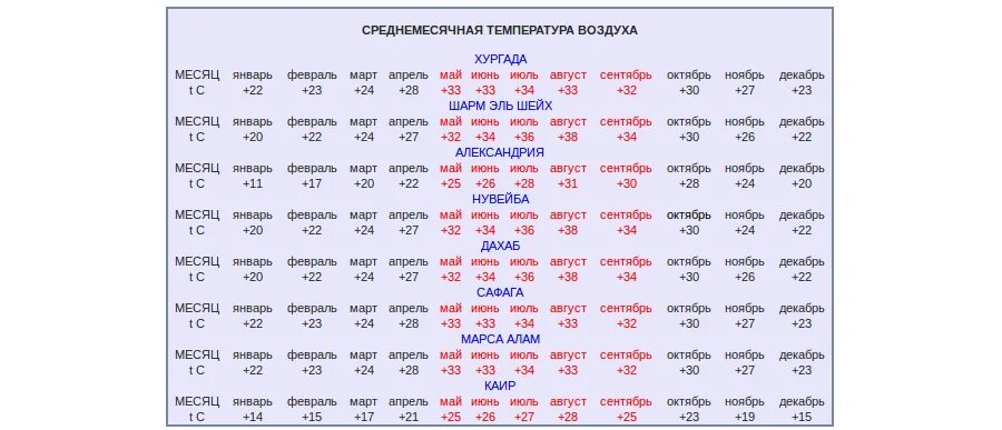 Температура в Египте по месяцам. Температура воды в Египте по месяцам. Средняя температура в Египте. Египет температура по месяцам воды и воздуха. Вода в хургаде по месяцам