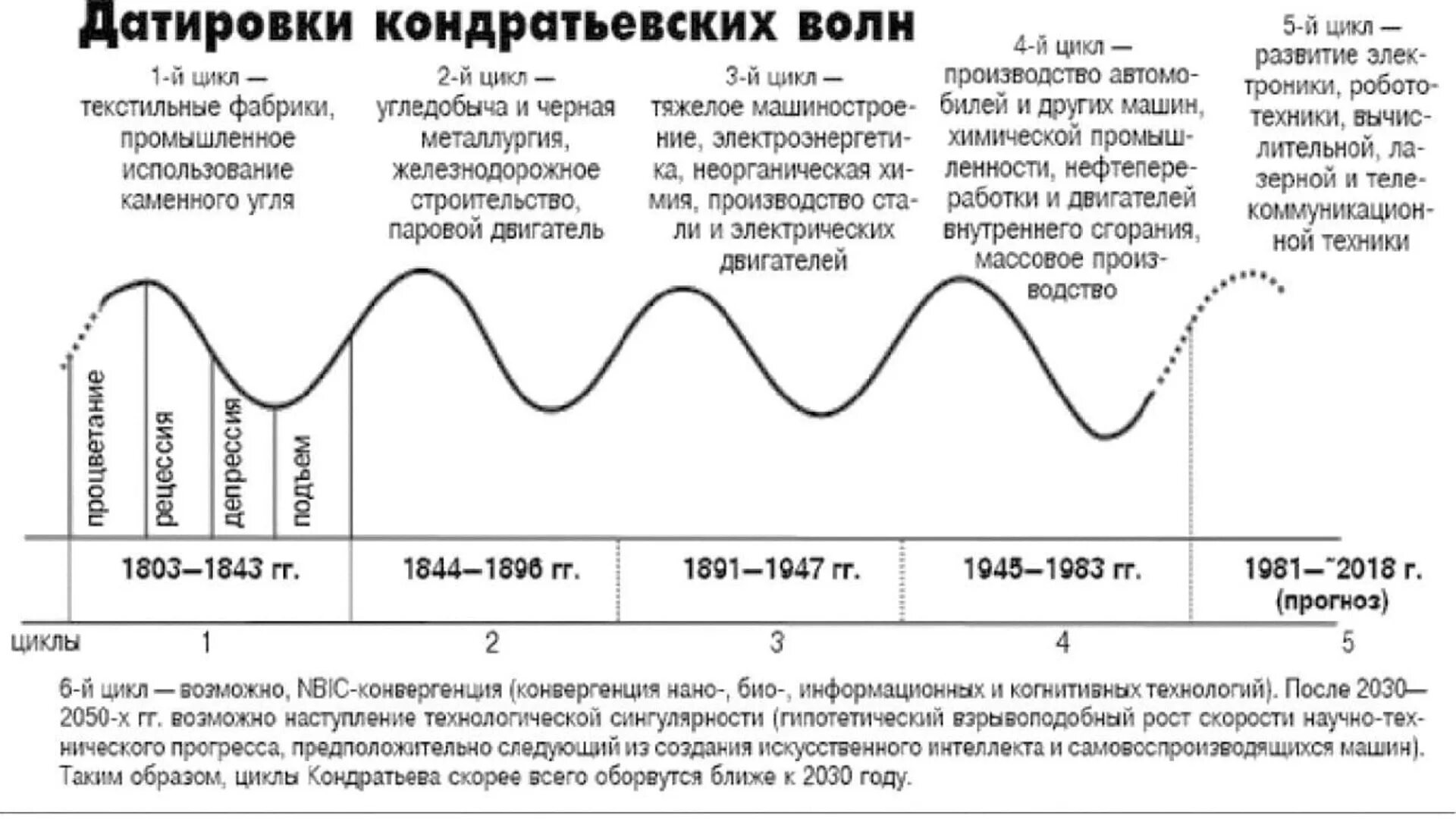 Период роста связанный. Теория «длинных волн» в экономике н.д. Кондратьева. Циклы н д Кондратьева. Теория длинных циклов н.д. Кондратьева. Датировки больших циклов Кондратьева.