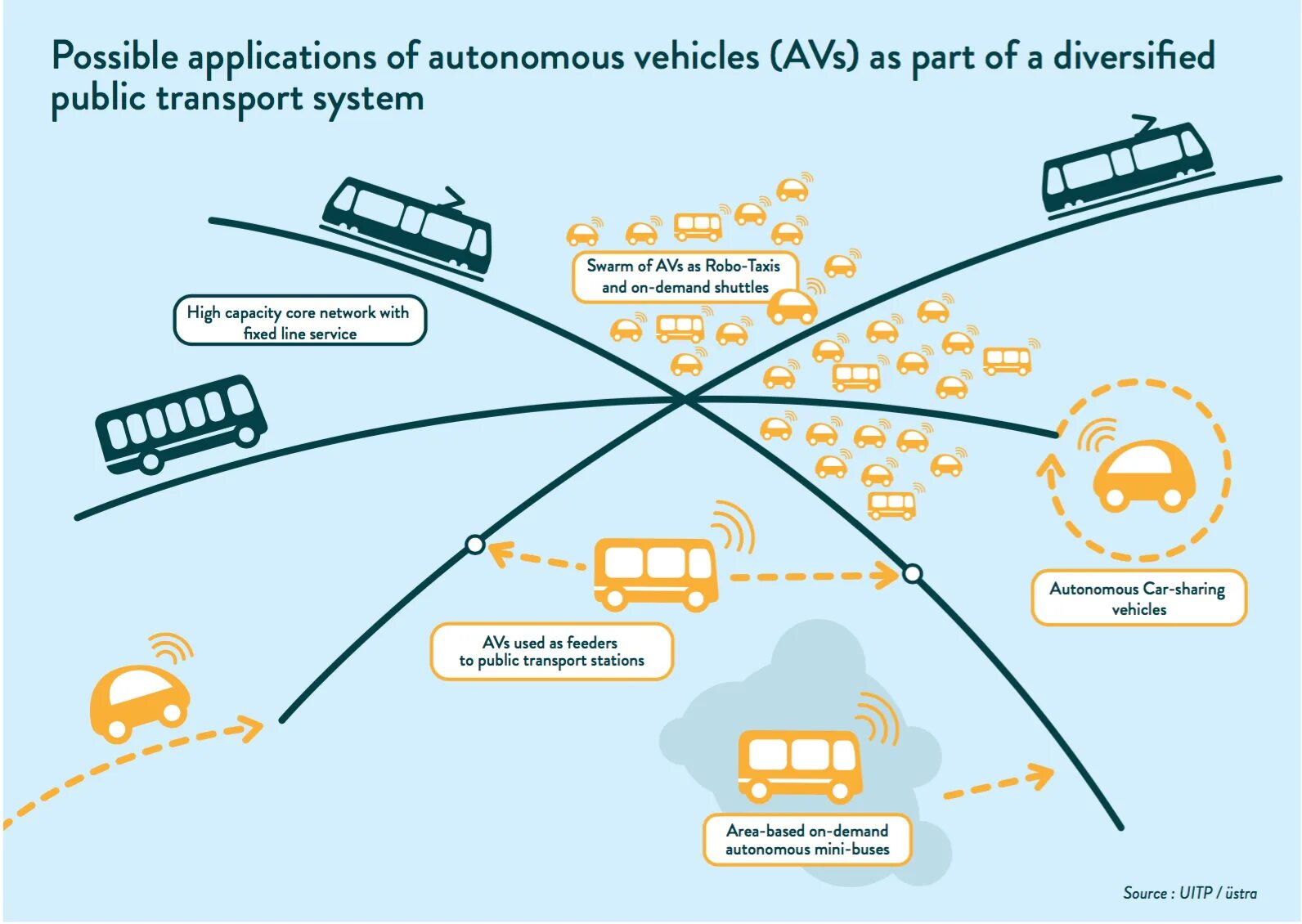 Connected route. Интернет в транспорте. Autonomous vehicles. Public transport примеры. Общественный транспорт фон.