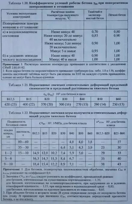 Класс бетона и прочность в мпа. Набор прочности бетона 70 процентов. Набор прочности бетона в зависимости от температуры. График набора прочности бетона в25. Температурный график набора прочности бетона.