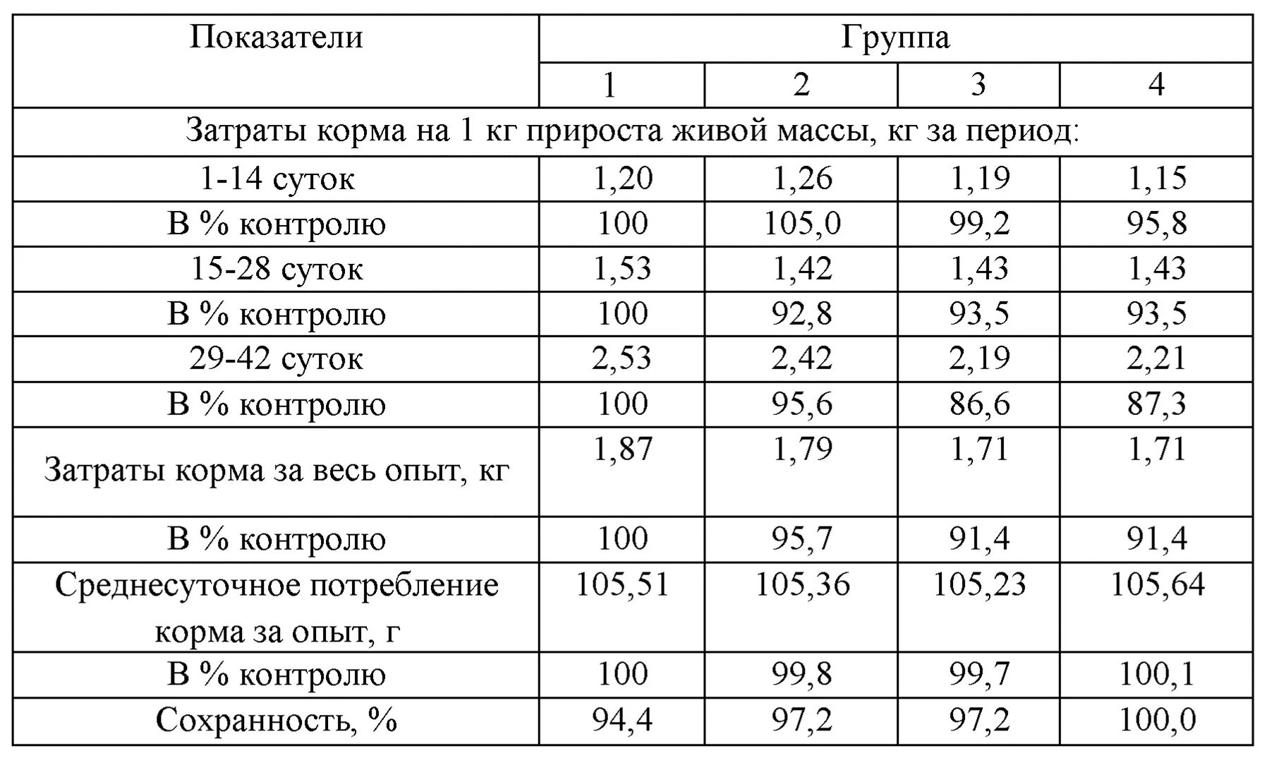 Как правильно кормить бройлеров. Норма расхода кормов для цыплят бройлеров. расход кормов проводка. затраты корма на 1 кг прироста бройлеров. расход корма на 50 бройлеров.