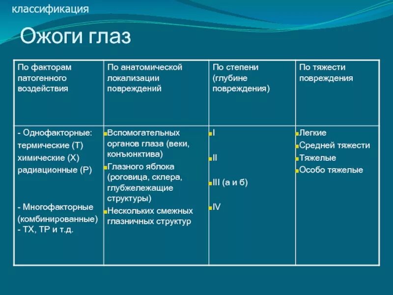 Ожог 2 степени степень тяжести. Ожоги глаз классификация. Классификация химических ожогов глаз. Степени тяжести химических ожогов глаз. Термические ожоги глаз классификация.