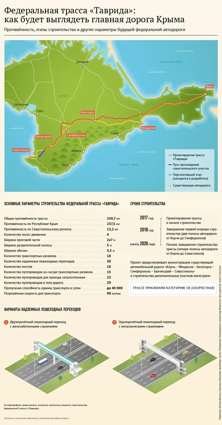 Схема тавриды. Трасса Таврида Симферополь Севастополь. Новая дорога в Крыму Таврида. Севастополь - Керчь трасса Таврида. Протяженность трассы Таврида в Крыму.