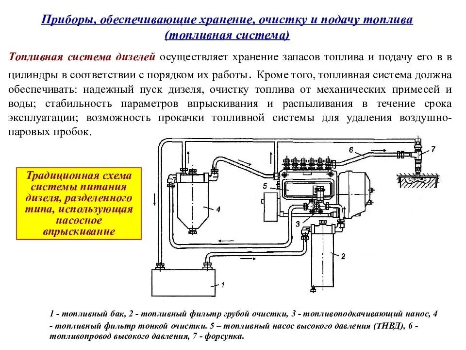 Схема топливной системы дизеля. Схема дизельной системы питания. Топливная система: схемы подачи питания дизельных двигателей. Принципиальная схема топливной системы дизеля. Устройство системы питания дизельного