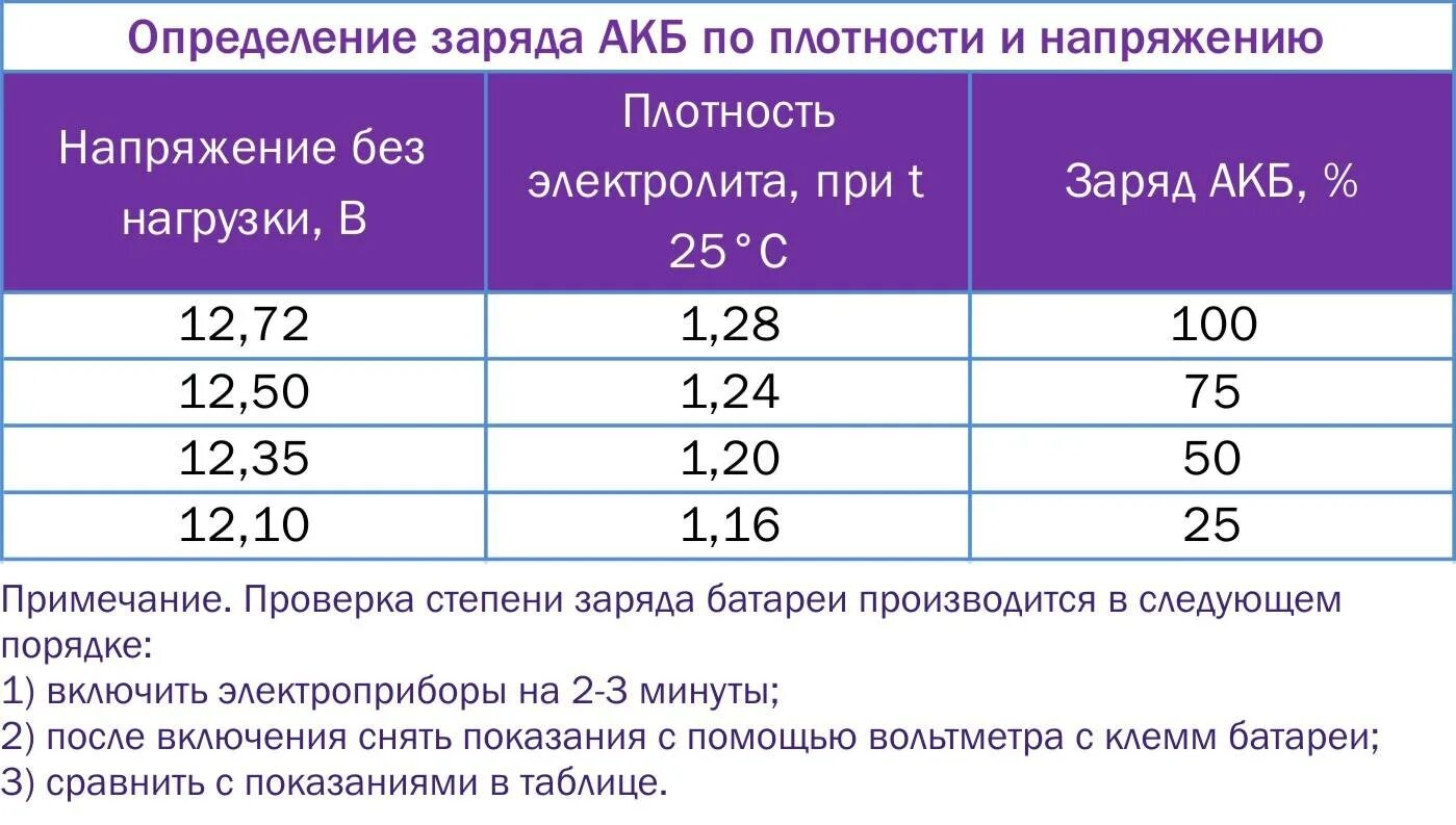 Каким током автомобильный. Таблица плотности электролита в аккумуляторе и заряда. Степень заряда аккумулятора по напряжению таблица 12в. Заряд аккумулятора 12 5 вольт. Таблица заряда АКБ 12в.