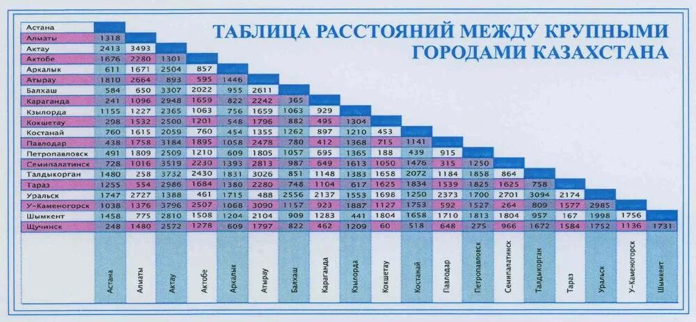Какое расстояние между станциями. Таблица расстояний. таблица километража между городами. таблица расстояний между городами. километраж между городами.