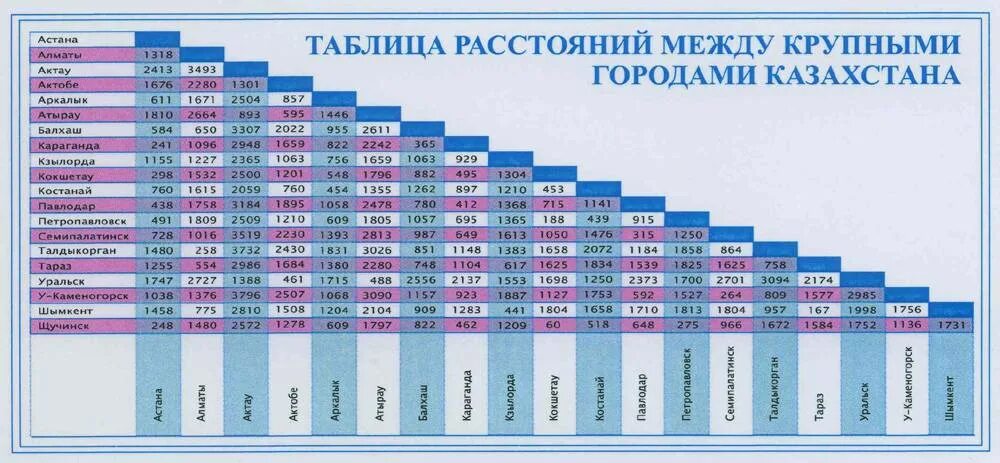 Расстояние старые дороги. Таблица расстояний. Таблица километража между городами. Таблица расстояний между городами. Километраж между населенными пунктами.