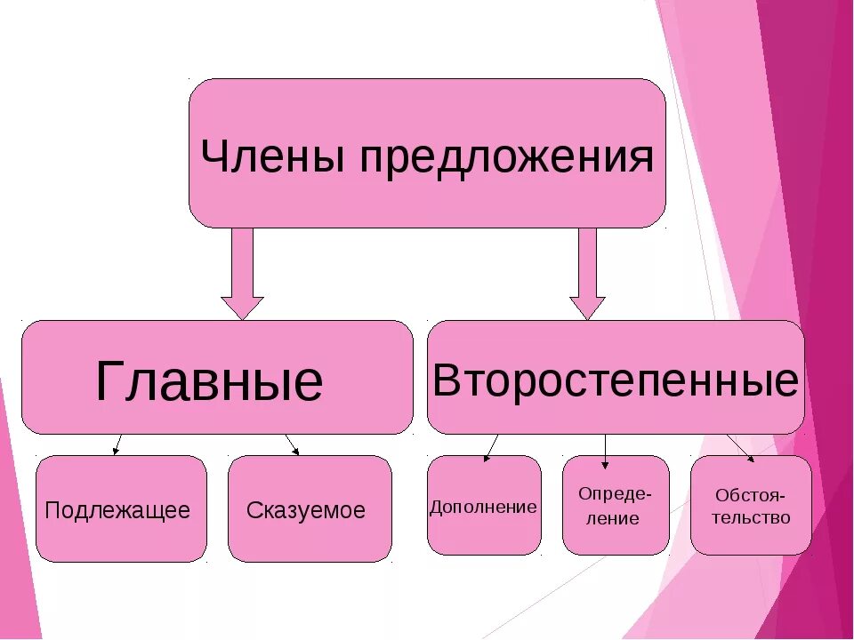 Связь второстепенных членов предложения