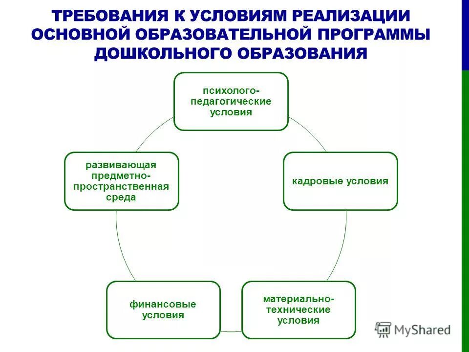Фгос детализируют условия реализации образовательных программ. Условия реализации образовательной программы. Требования к условиям реализации фгос начального общего образования. Финансовые условия реализации программы. Реализация программ образования.
