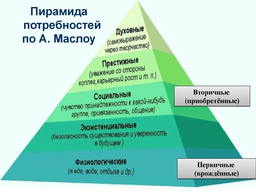 Потребности всегда. Базовые потребности человека Маслоу. Пирамида потребностей масло. Пирамида Маслоу первичные и вторичные потребности. Маслоу пирамида потребностей 5 ступеней.