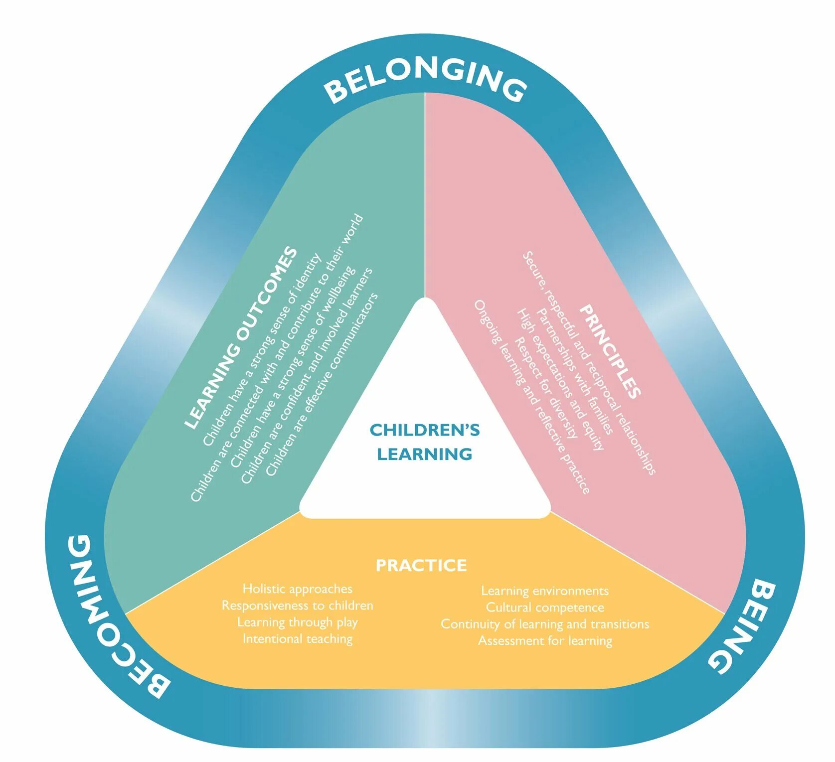 Learning framework. Holistic learning. фреймворк обучения взрослых. holistic approach in education. approaches to learning.