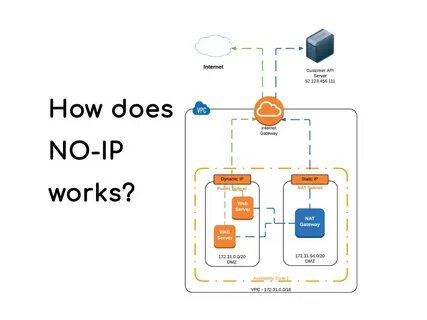 How does No-IP works? 