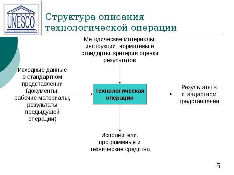 Состав операций технологического процесса. Структура описания технологической операции. Технологическая операция пример. Элементы технологической операции.