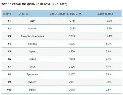 лидеры по добыче нефти и газа