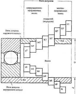 Посадки подшипников на чертежах