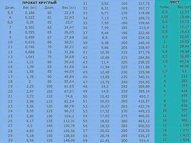 Таблица веса круга. Таблица массы металлопроката листового металла. Таблица весов металлопроката листового металла. Таблица весов металлопроката уголок 1 метр. Удельный вес металлопроката таблица.