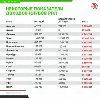 Бюджеты клубов рпл 2024 2025