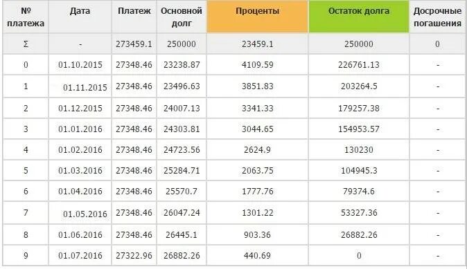 Под какой процент дают займ. Сумма основного долга. Сумма погашения основного долга. Основной долг по кредиту это. Остаток долга по кредиту.