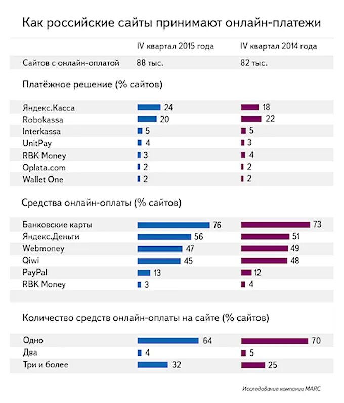 Популярные платежные системы в России. Самые популярные платежные системы в России. Статистика платежных систем. Самые популярные интернет магазины в России. Какие есть российские сайты