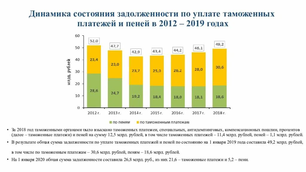 Таможенные данные рф. Задолженности по таможенным платежам. Динамика погашения задолженности. Структура таможенных платежей. Структура таможенной пошлины.