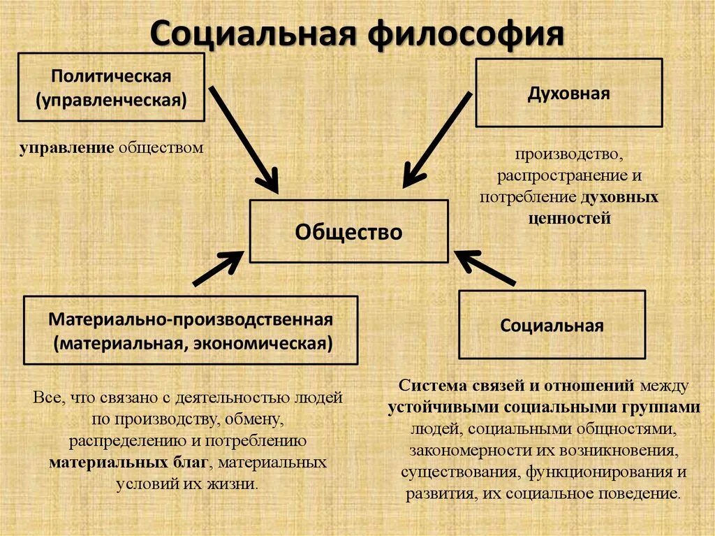 Общество суть концепции. Социальная философия. структура социальной философии. общество в социальной философии. социальная философия изучает.