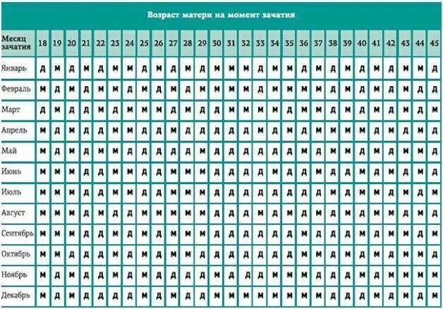 Древнегреческая таблица пола. Таблица планирования пола ребенка японская. Таблица определения пола ребенка по возрасту родителей. Когда зачали ребенка калькулятор по дате. Календарь зачатия девочки.