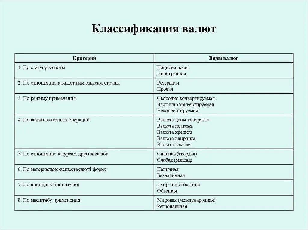 Национальная валюта может быть. Классификация иностранной валюты. Классификация видов валют. Критерии классификации валют. Классификация валют схема.