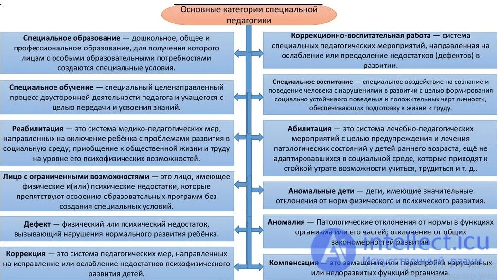 Основные категории и понятия в специальной педагогике. Основные категории специальной психологии и специальной педагогики. Перечислите основные категории специальной педагогики.. Основные понятия категории коррекционной педагогики.