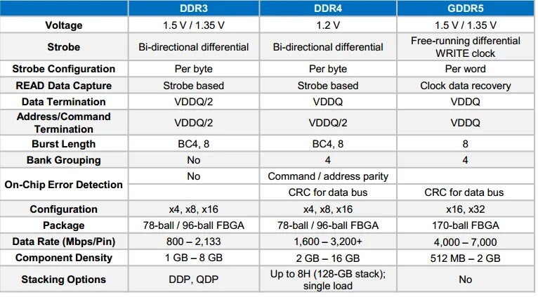 Отличие ddr4 и ddr5. Gddr5 отличие от ddr4. оперативная память таблица ddr4 ddr5. ddr2 vs ddr3 vs ddr4. частоты ddr3 и ddr4.