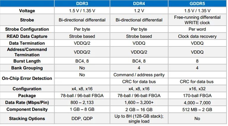 Скорость памяти ddr4. Gddr5 отличие от ddr4. Оперативная память таблица ddr4 ddr5. Ddr2 vs ddr3 vs ddr4. Частоты ddr3 и ddr4.