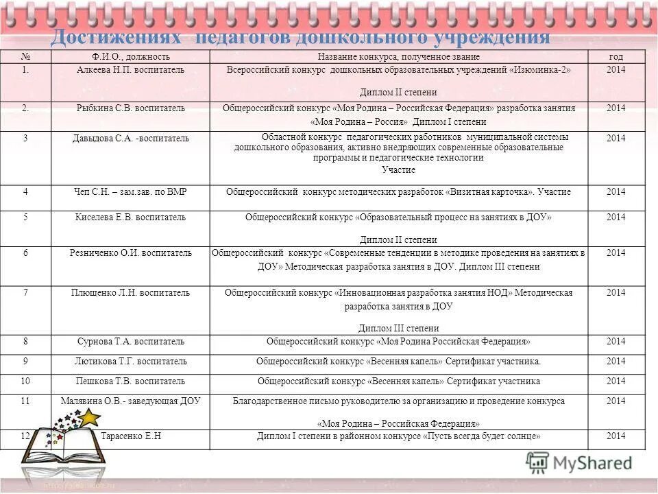 Достижения воспитателя доу. Достижения педагогов доу. Достижения воспитателя доу. Портфолио воспитателя доу. Достижения воспитателя доу.