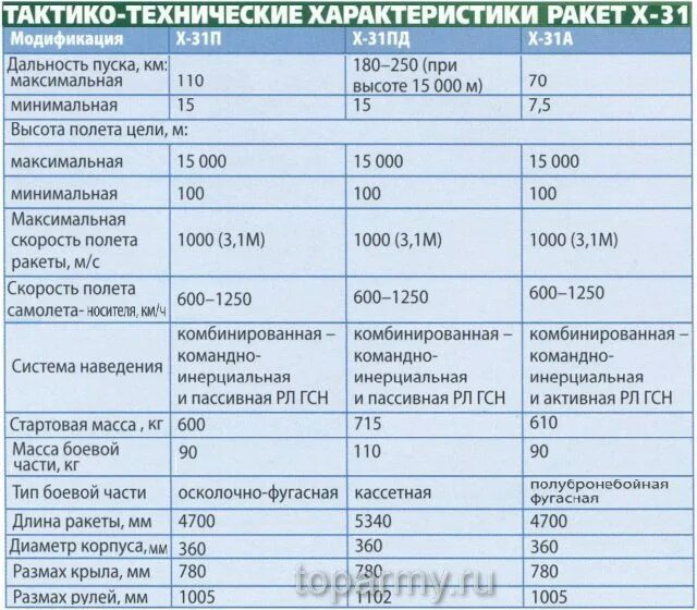 Ттх аура. Ракета х-31 технические характеристики. тактико-технические характеристики ракеты. ттх ракеты. летно технические характеристики ракеты.