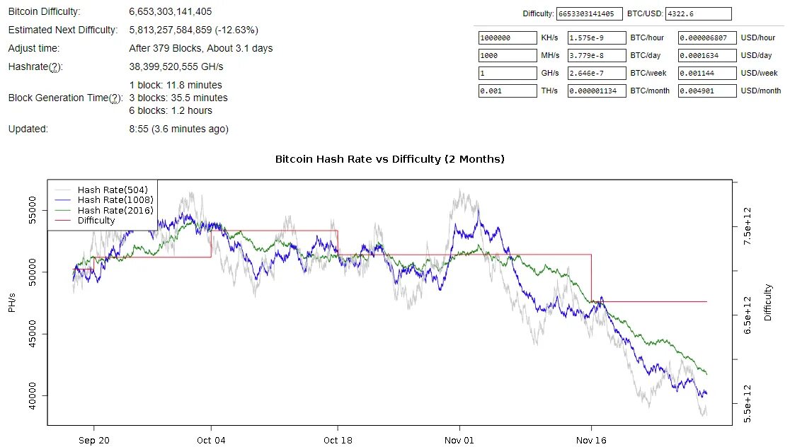 Сложность сети btc. График сложности добычи биткоина. Биткоин сложность. Сложность майнинга биткоина. Сложность сети биткоин график.