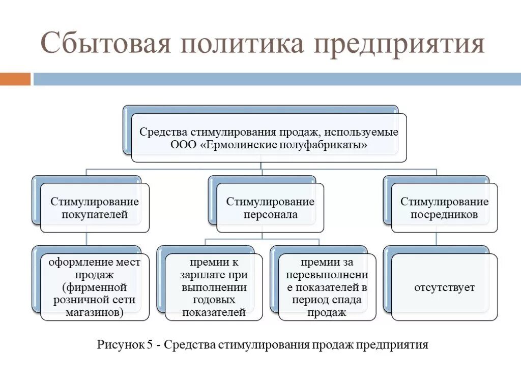 Сбытовая политика. Сбытовая политика фирмы. Сбытовая политика предприятия. Разработка сбытовой политики. Сбытовая политика организации