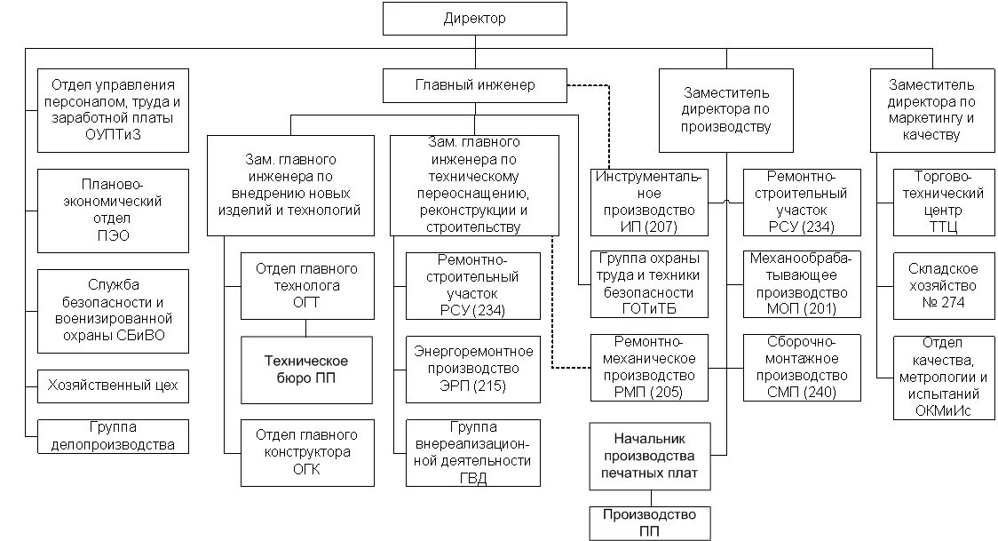 Отдел организации практик. Организационная структура ПАО ОДК УМПО. Организационная структура ОАО «УМПО». Организационная структура предприятия машиностроения схема. Организационная структура машиностроительного предприятия схема.