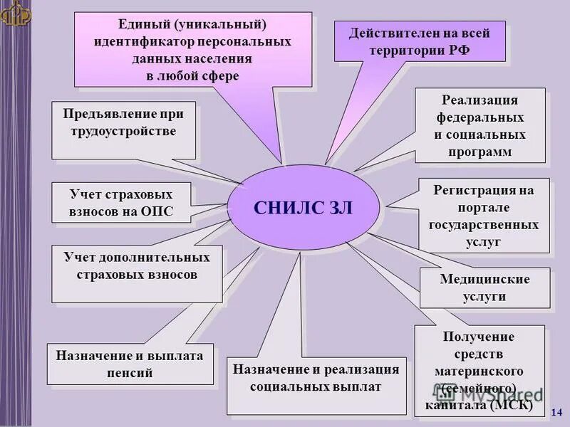 Персонифицированный пенсионный учет в организации. Индивидуальный персонифицированный учет. Система персонифицированного учета. Цели индивидуального персонифицированного учета схема. Индивидуальный учет в системе обязательного пенсионного страхования.