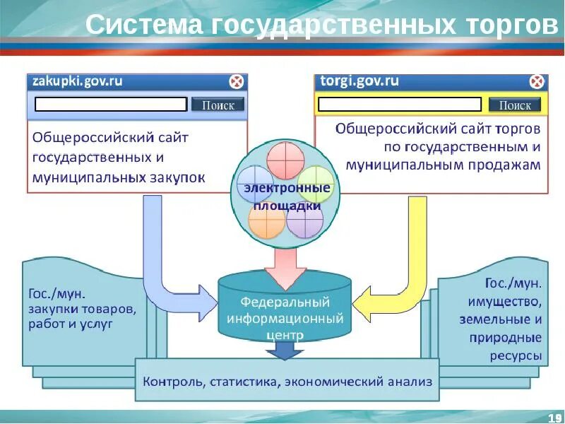 Государственный антимонопольный контроль на товарных рынках. Схемы по централизации гос и Мун закупок. Мун закупки. Гос и Мун накопления. Мун контроль