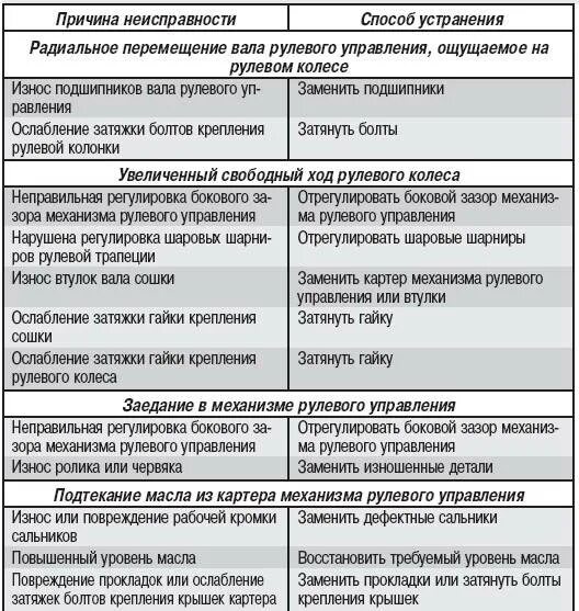 Неисправность рулевой системы