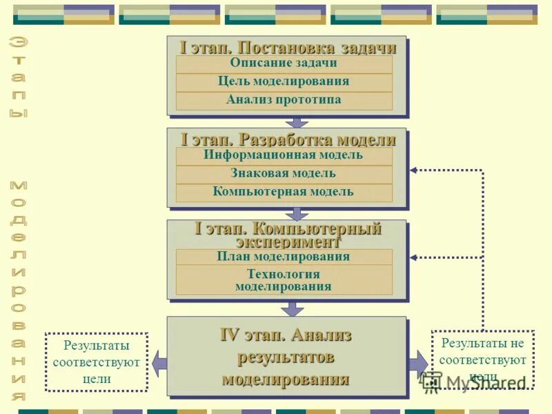 Этапы решения задач на компьютере. Этапы решения задач информатика. Перечислите этапы решения задач на компьютере. Этапы решения задач на компьютере. Моделирование этапы моделирования информатика.