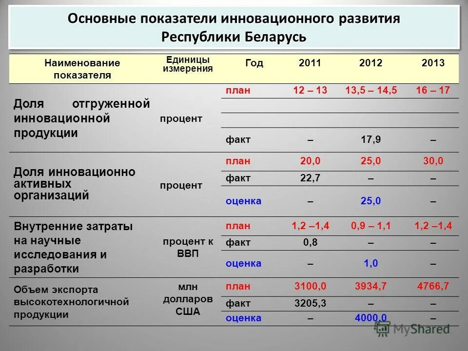 показатели инновационной деятельности. инновационные показатели. показатели инновационной деятельности малого предприятия. показатели эффективности работы инновационной деятельности. показатели инновационной деятельности предприятия.
