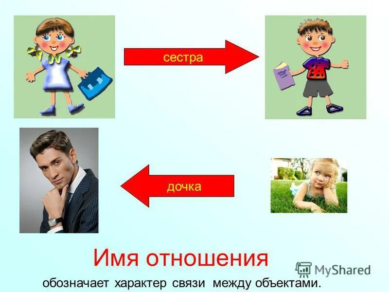 Отношения объектов. Каким образом выражаются отношения между объектами. Дано отношение имя данного отношения. Уникальность имени. Дано отношение имя данного отношения.