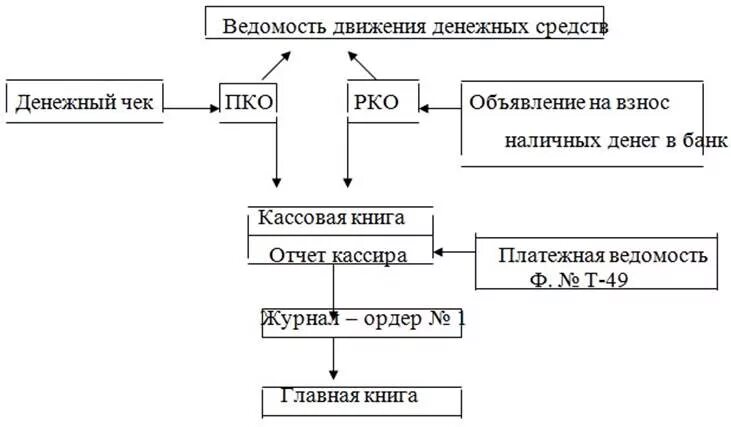 Учету материальных и денежных средств. Схема документооборота по учету денежных средств. Схема документооборота учета кассовых операций. Схема документооборота по учету движения денежных средств. Схема движения наличных денежных средств по кассе организации.