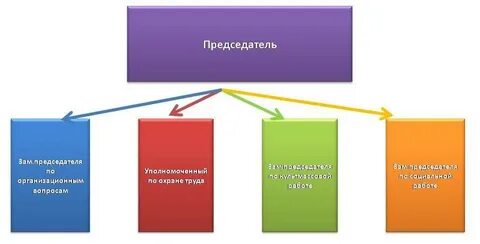 Актив профсоюза