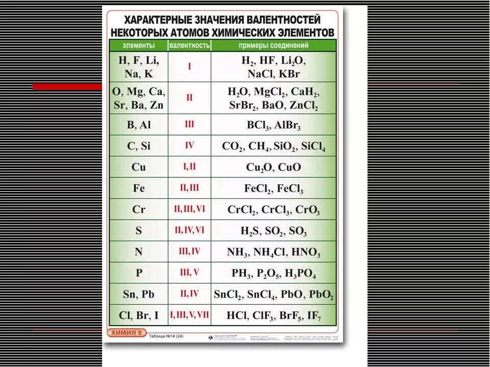 Постоянная и переменная валентность химических элементов таблица 8. Как определить валентность химических элементов 8. Валентность всех элементов в химических соединениях. Валентность 1 характерна для.