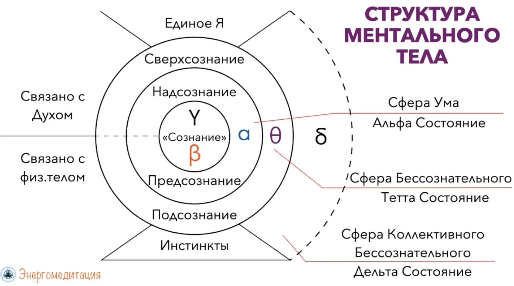 Ментально связаны. Надсознание подсознание сознание. Структура подсознания. Подсознание схема. Ум разум подсознание.