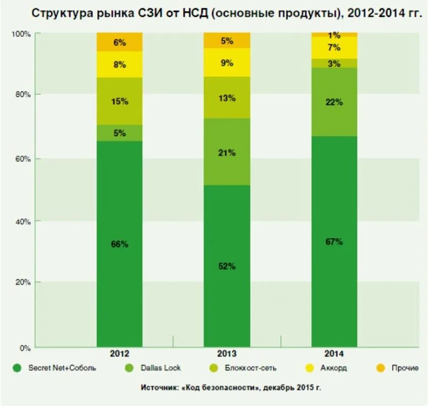 Рынок средств информации. Средства защиты информации на рынке. рынок безопасности. структура рынка безопасности. объем рынка информационной безопасности в россии.