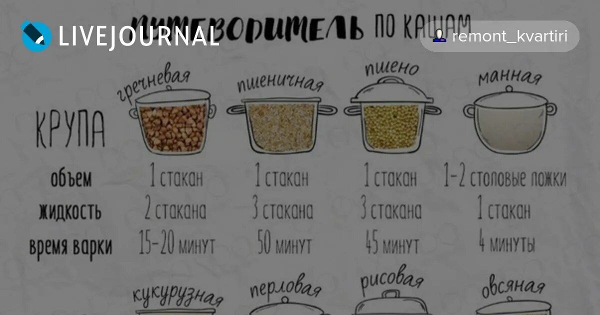 Сколько каши в стакане. Путеводитель по кашам. Путеводитель по кашам в картинках. Шпаргалка по кашам. Соотношение пшеничной крупы и воды.