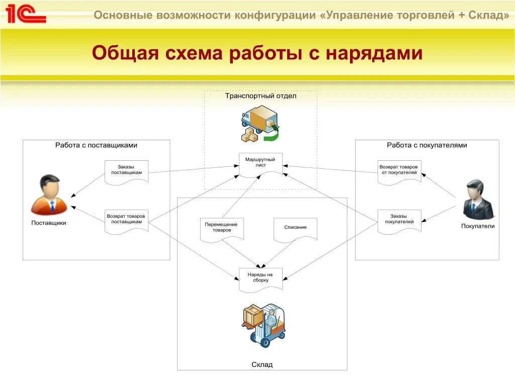 1с управление торговлей схема работы. 1с: управление торговлей: 1. управление складом.. Блок схема 1с управление торговлей. 1 С управление торговлей 8 схема. Формы управления торговлей