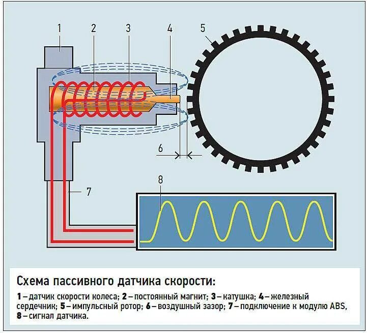 Как работает датчик абс. Конструкция датчика скорости ваз. устройство датчика абс. принцип работы датчика абс на колесе автомобиля. принцип работы датчика абс.